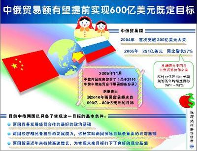 图文:中俄贸易额有望提前实现600亿美元