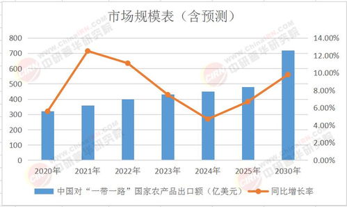 丝路新耕耘 2025 2030年中国农产品 一带一路 贸易战略解码